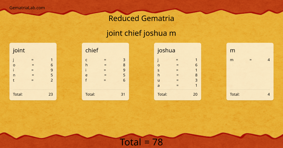 joint chief joshua m in reduced Gematria